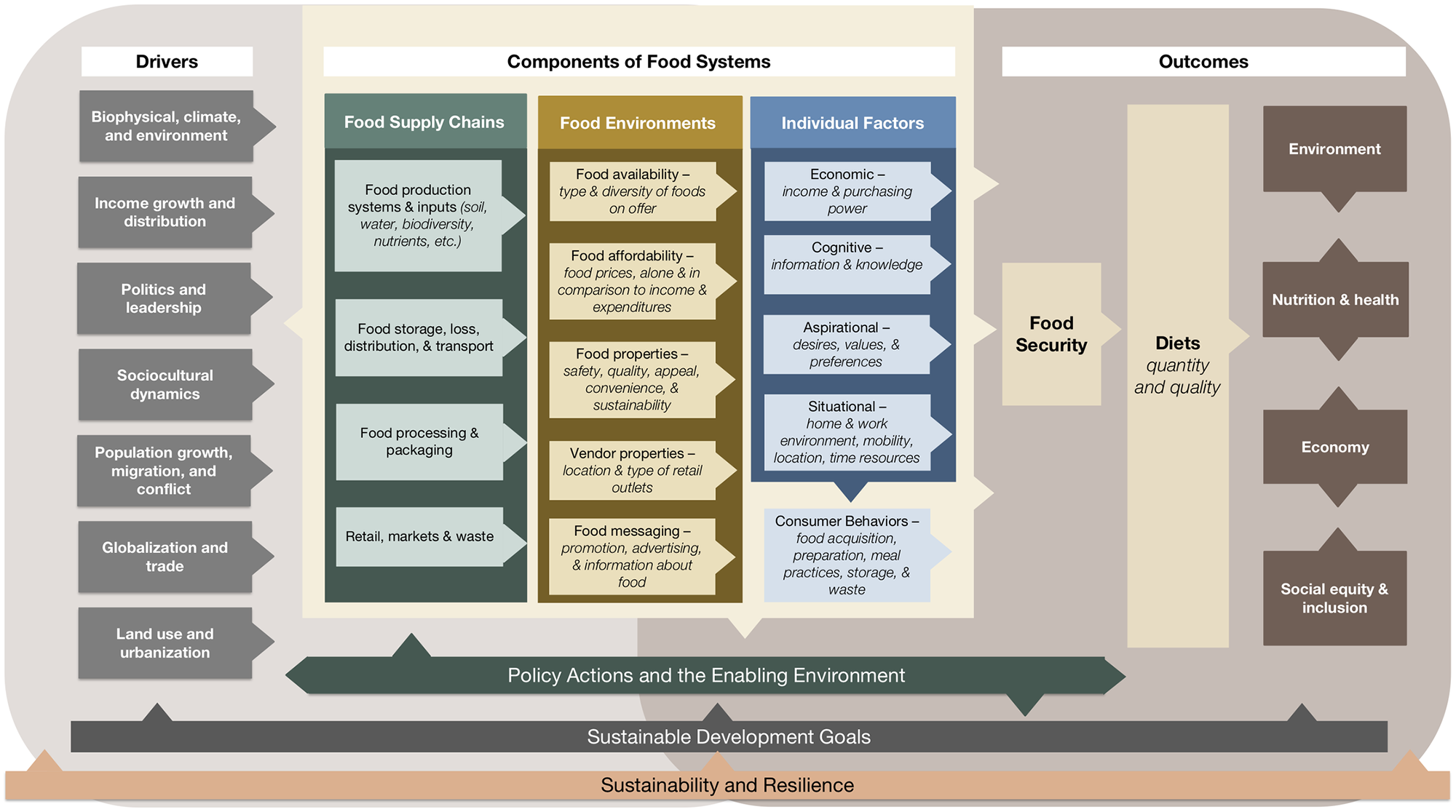 Food Systems Framework